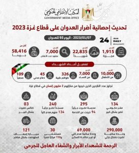 آمار خسارات تجاوزات و حملات رژیم صهیونیستی به نوار غزه در نود و سومین روز جنگ