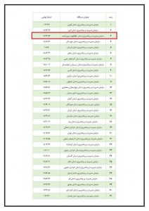 صعود ۲۶ پله ای سازمان مدیریت و برنامه ریزی استان کهگیلویه و بویراحمد در ارزیابی عملکرد کشور